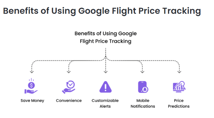 Google Flight Tracker and Alerts – Never Miss a Deal